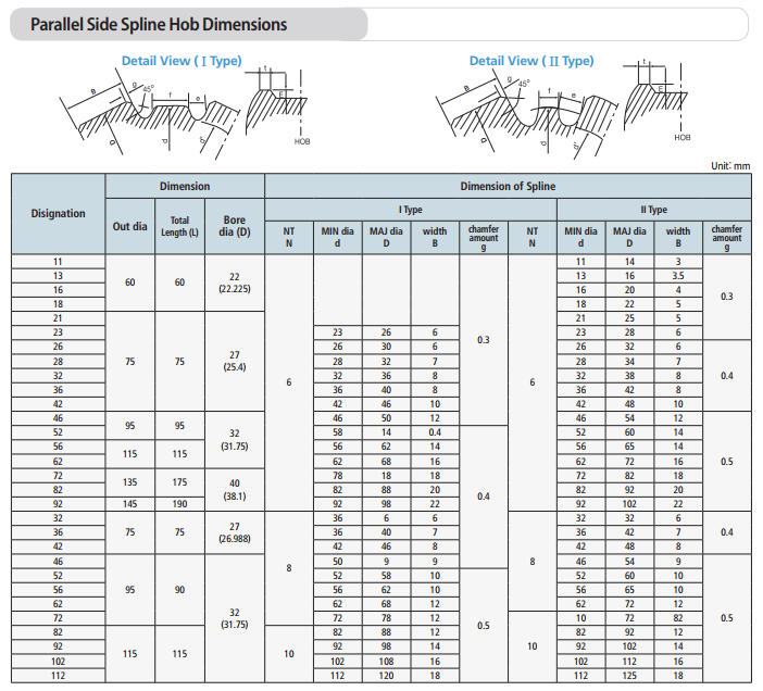 Hobs for parallel side splines