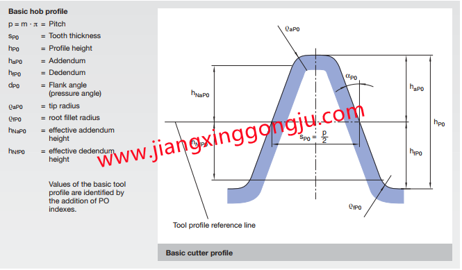 Defination of Basic Hob Profiles