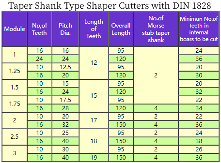 Taper Shank Type Shaper Cutters with DIN 1828