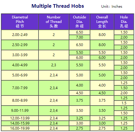 Multiple Thread Involute Gear Hobs